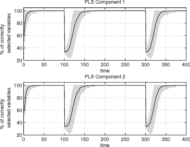 Figure 3 for Sparse partial least squares for on-line variable selection in multivariate data streams