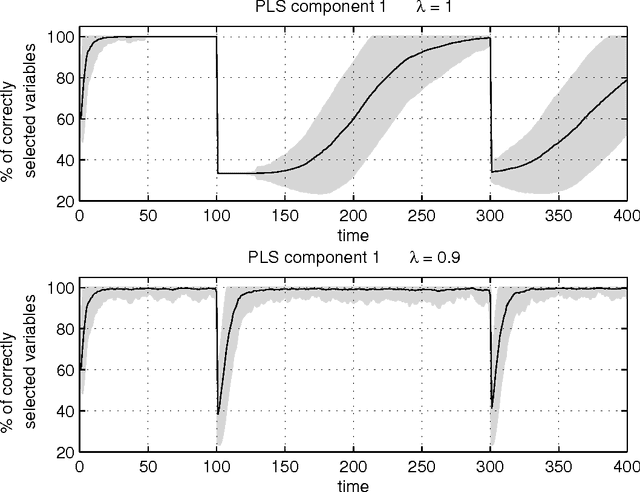 Figure 4 for Sparse partial least squares for on-line variable selection in multivariate data streams
