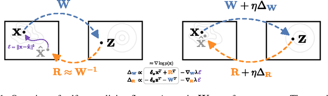 Figure 1 for Self Normalizing Flows