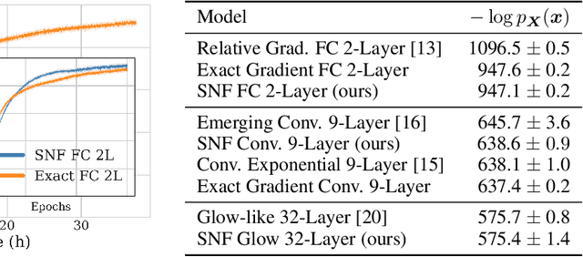 Figure 2 for Self Normalizing Flows