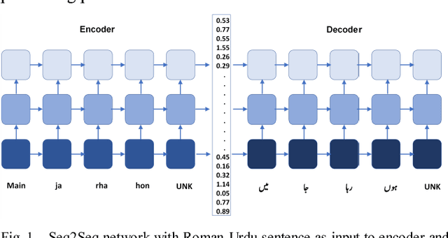 Figure 1 for Sequence to Sequence Networks for Roman-Urdu to Urdu Transliteration