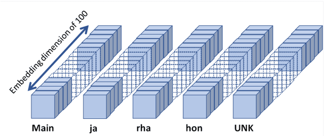 Figure 2 for Sequence to Sequence Networks for Roman-Urdu to Urdu Transliteration
