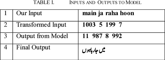 Figure 4 for Sequence to Sequence Networks for Roman-Urdu to Urdu Transliteration