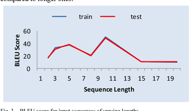 Figure 3 for Sequence to Sequence Networks for Roman-Urdu to Urdu Transliteration