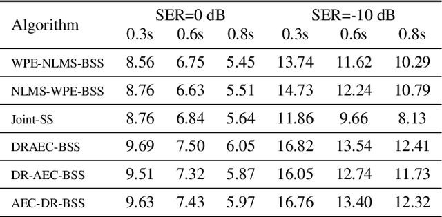 Figure 3 for Joint Online Multichannel Acoustic Echo Cancellation, Speech Dereverberation and Source Separation