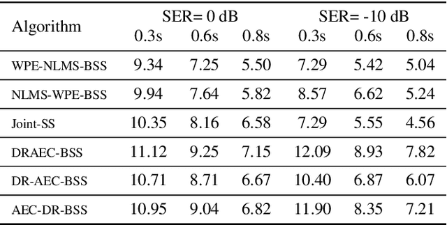 Figure 4 for Joint Online Multichannel Acoustic Echo Cancellation, Speech Dereverberation and Source Separation