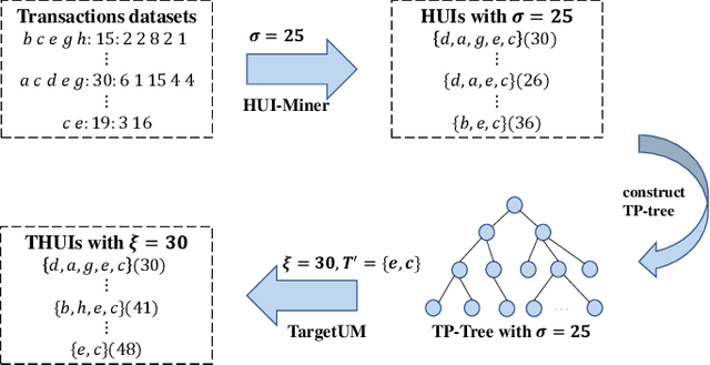 Figure 1 for TargetUM: Targeted High-Utility Itemset Querying