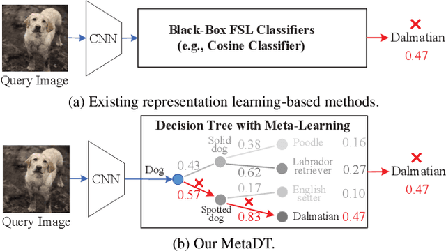 Figure 1 for MetaDT: Meta Decision Tree for Interpretable Few-Shot Learning
