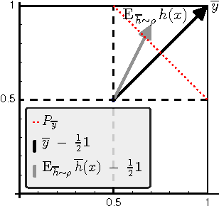 Figure 1 for On Generalizing the C-Bound to the Multiclass and Multi-label Settings