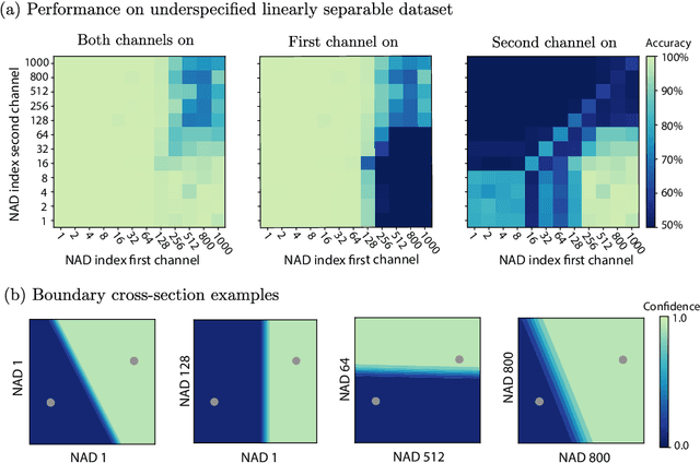 Figure 2 for A neural anisotropic view of underspecification in deep learning