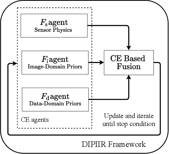 Figure 1 for Data and Image Prior Integration for Image Reconstruction Using Consensus Equilibrium