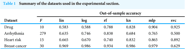 Figure 2 for To trust or not to trust an explanation: using LEAF to evaluate local linear XAI methods