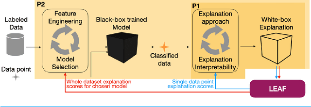 Figure 1 for To trust or not to trust an explanation: using LEAF to evaluate local linear XAI methods