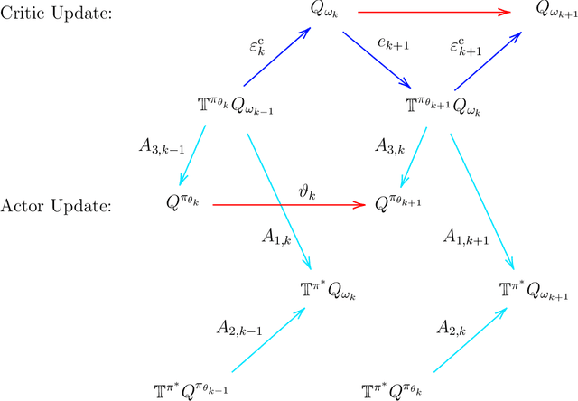 Figure 1 for Single-Timescale Actor-Critic Provably Finds Globally Optimal Policy