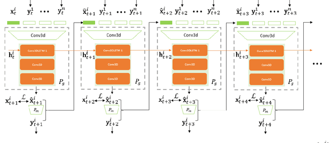 Figure 2 for Self-Supervised Traffic Advisors: Distributed, Multi-view Traffic Prediction for Smart Cities