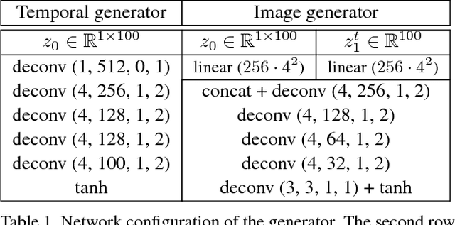 Figure 2 for Temporal Generative Adversarial Nets with Singular Value Clipping