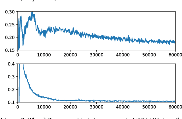 Figure 4 for Temporal Generative Adversarial Nets with Singular Value Clipping