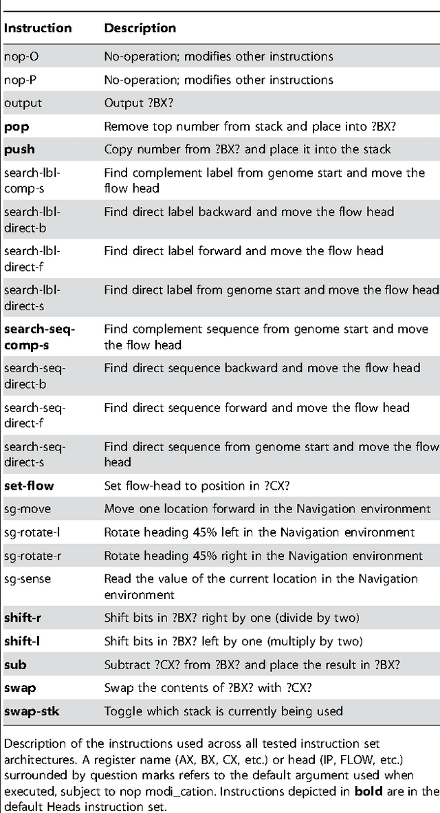 Figure 2 for Understanding Evolutionary Potential in Virtual CPU Instruction Set Architectures