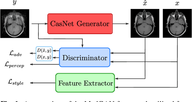 Figure 1 for Retrospective correction of Rigid and Non-Rigid MR motion artifacts using GANs