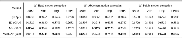 Figure 3 for Retrospective correction of Rigid and Non-Rigid MR motion artifacts using GANs