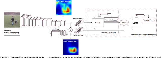 Figure 2 for Encouraging LSTMs to Anticipate Actions Very Early