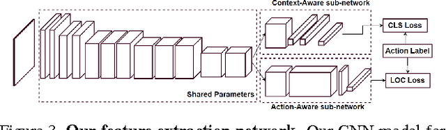 Figure 4 for Encouraging LSTMs to Anticipate Actions Very Early