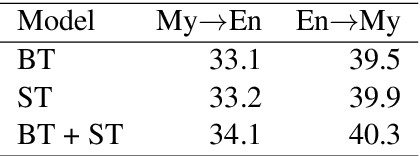 Figure 3 for Facebook AI's WAT19 Myanmar-English Translation Task Submission