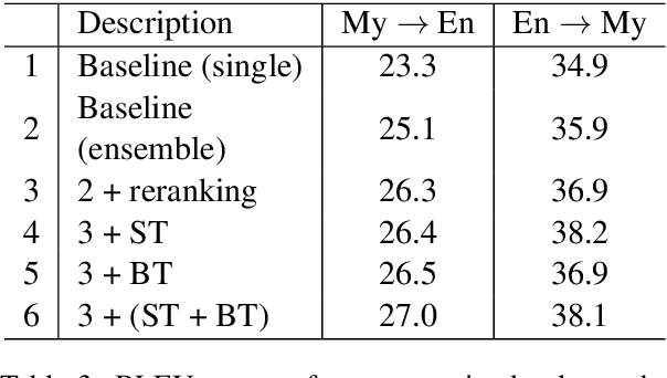 Figure 4 for Facebook AI's WAT19 Myanmar-English Translation Task Submission