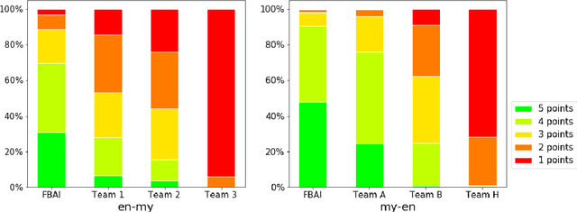 Figure 2 for Facebook AI's WAT19 Myanmar-English Translation Task Submission