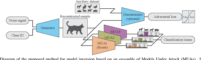 Figure 1 for Reconstructing Training Data from Diverse ML Models by Ensemble Inversion