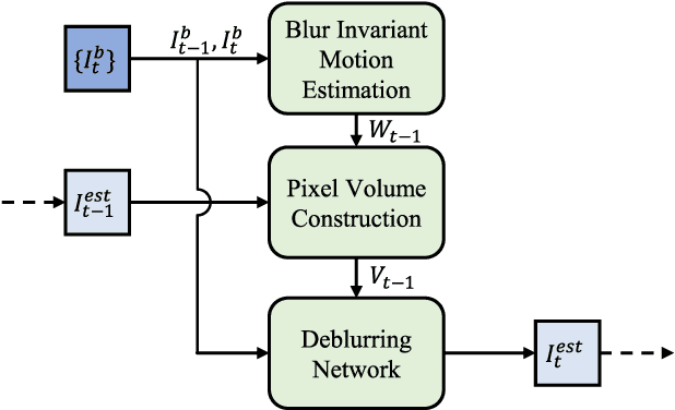Figure 3 for Recurrent Video Deblurring with Blur-Invariant Motion Estimation and Pixel Volumes