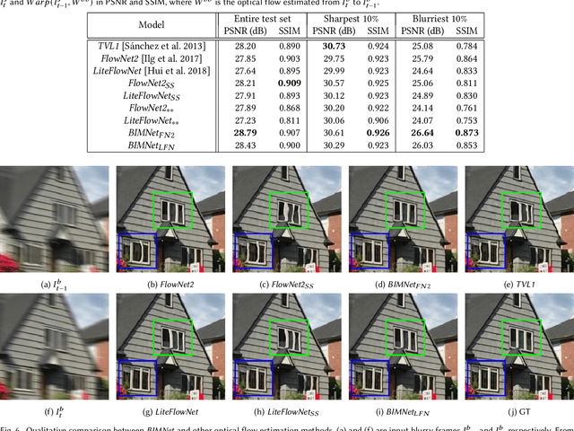 Figure 2 for Recurrent Video Deblurring with Blur-Invariant Motion Estimation and Pixel Volumes