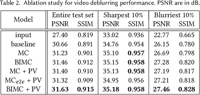 Figure 4 for Recurrent Video Deblurring with Blur-Invariant Motion Estimation and Pixel Volumes