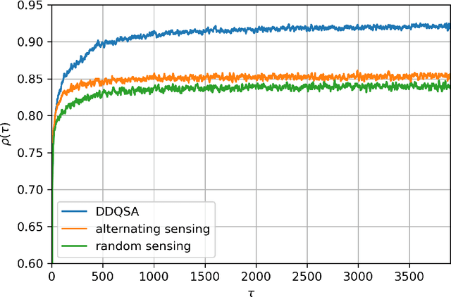 Figure 4 for Deep Reinforcement Learning for Simultaneous Sensing and Channel Access in Cognitive Networks