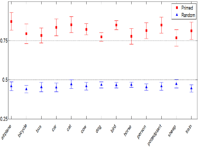 Figure 3 for Object category understanding via eye fixations on freehand sketches