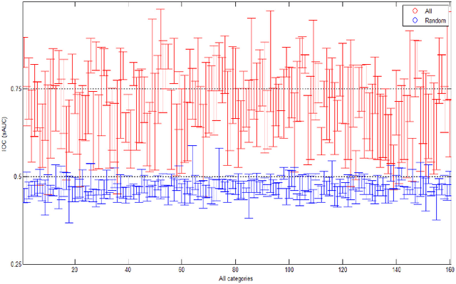 Figure 4 for Object category understanding via eye fixations on freehand sketches