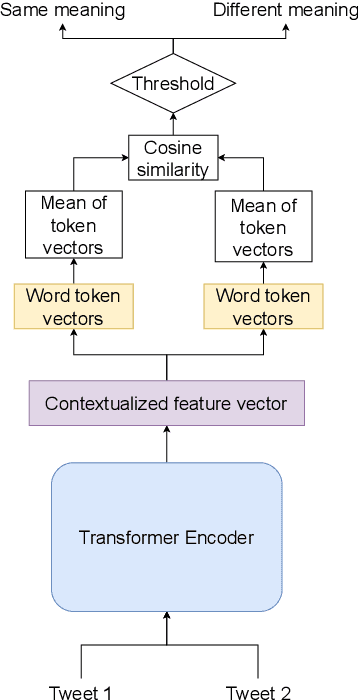 Figure 3 for Temporal Word Meaning Disambiguation using TimeLMs