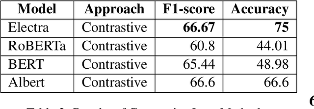 Figure 4 for Temporal Word Meaning Disambiguation using TimeLMs
