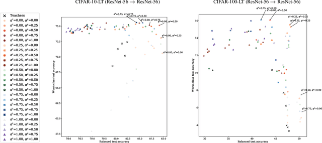 Figure 4 for Robust Distillation for Worst-class Performance