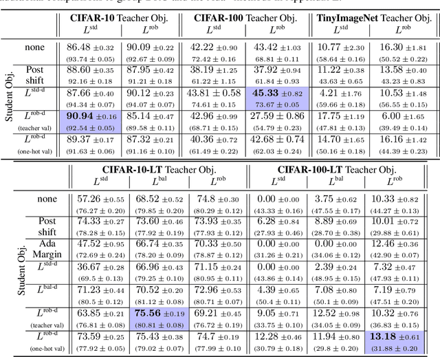 Figure 1 for Robust Distillation for Worst-class Performance