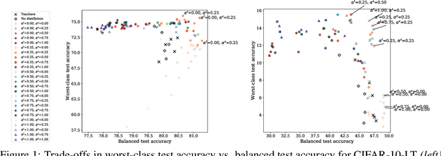 Figure 2 for Robust Distillation for Worst-class Performance