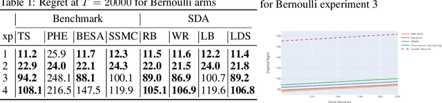Figure 1 for Sub-sampling for Efficient Non-Parametric Bandit Exploration