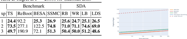 Figure 2 for Sub-sampling for Efficient Non-Parametric Bandit Exploration