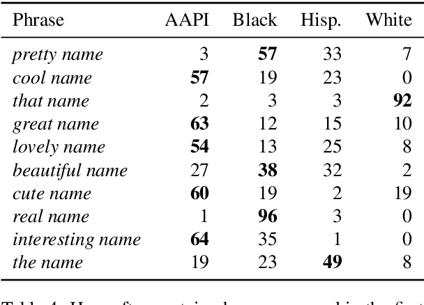 Figure 4 for Hi, my name is Martha: Using names to measure and mitigate bias in generative dialogue models
