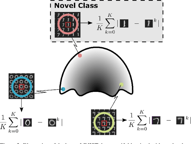 Figure 3 for Improving Novelty Detection using the Reconstructions of Nearest Neighbours