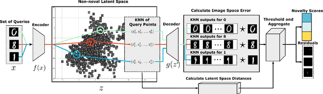 Figure 4 for Improving Novelty Detection using the Reconstructions of Nearest Neighbours