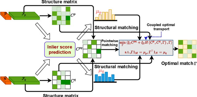 Figure 3 for COTReg:Coupled Optimal Transport based Point Cloud Registration