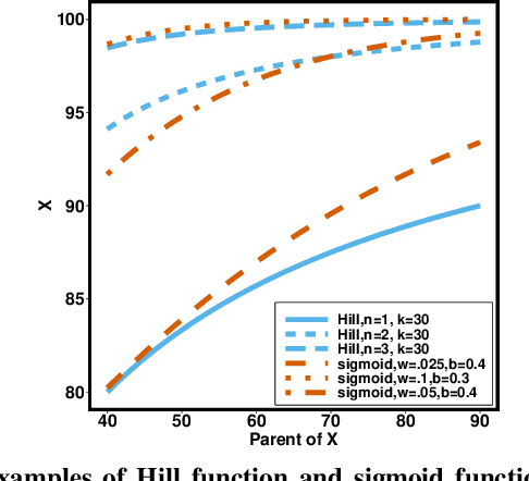 Figure 2 for Leveraging Structured Biological Knowledge for Counterfactual Inference: a Case Study of Viral Pathogenesis