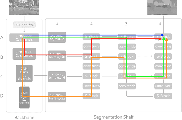Figure 3 for Multi-path segmentation network