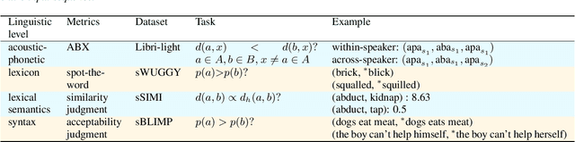 Figure 1 for The Interspeech Zero Resource Speech Challenge 2021: Spoken language modelling